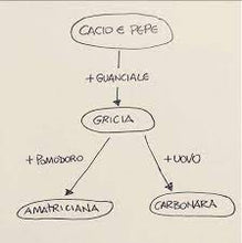 Load image into Gallery viewer, LUNCH:  Amatriciana, Carbonara, Cacio e Pepe: The Roman Holy Trinity of Pasta
